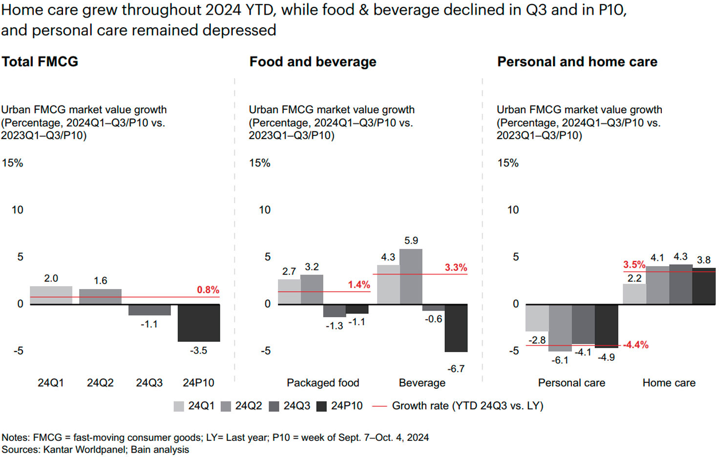 Offline FMCG in Mainland China outpaces e-commerce for the first time