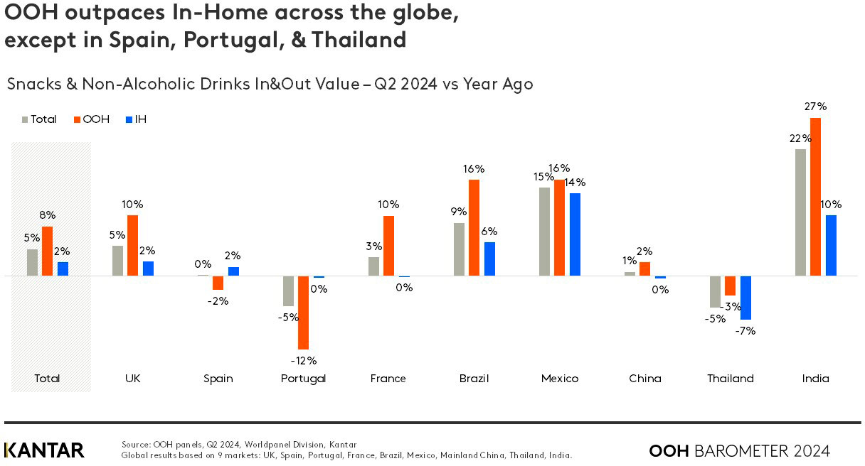 OOH spend lifts across drinks and snacks – without harming take-home sales