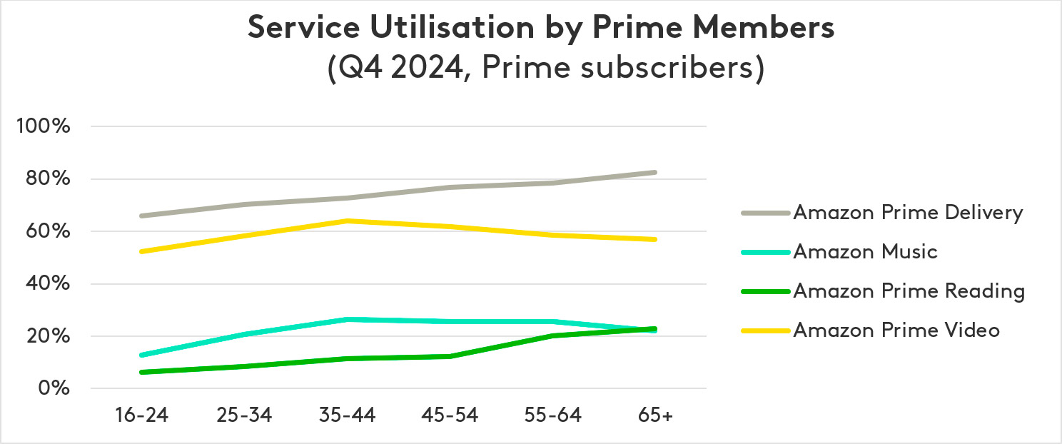 Prime Video captures holiday season surge as British shoppers bolster Amazon’s Q4  