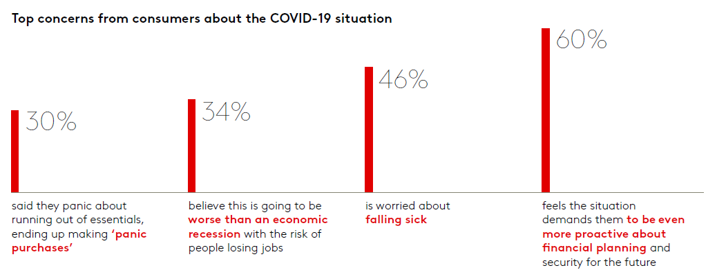 Top Concerns COVID Asia