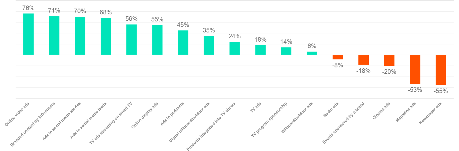 Expected change in budget and/or resource allocation in 2022