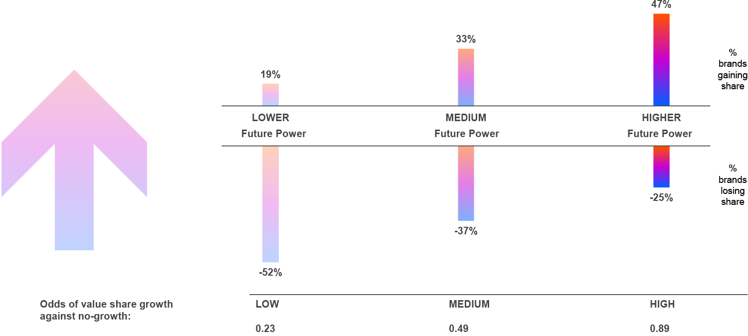 A graph comparing how brands with low, medium, and high Future Power, showing a link between brands with higher Future Power and their ability to grow value share.