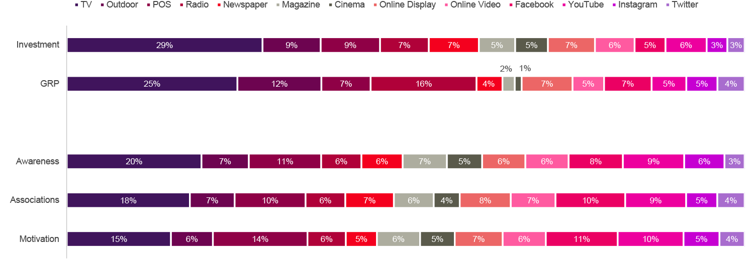 How should you focus your media investment?