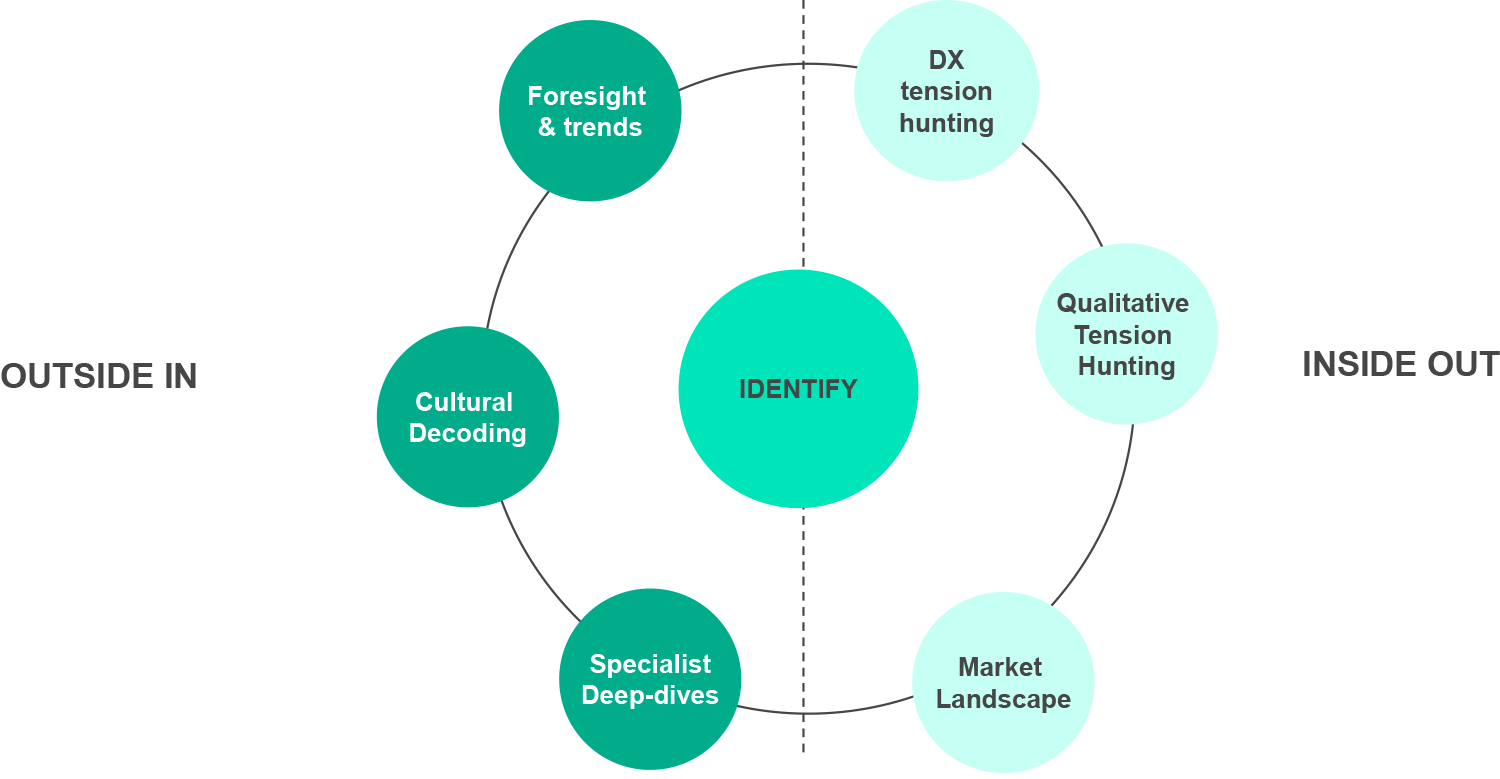 Diagram showing how ‘Inside Out and Outside In Thinking’ helps to identify opportunities for innovation.