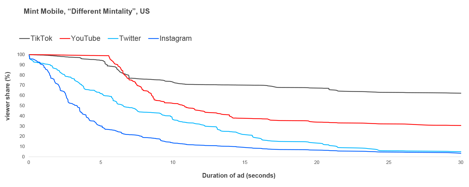 Chart showing ad viewing by social platform