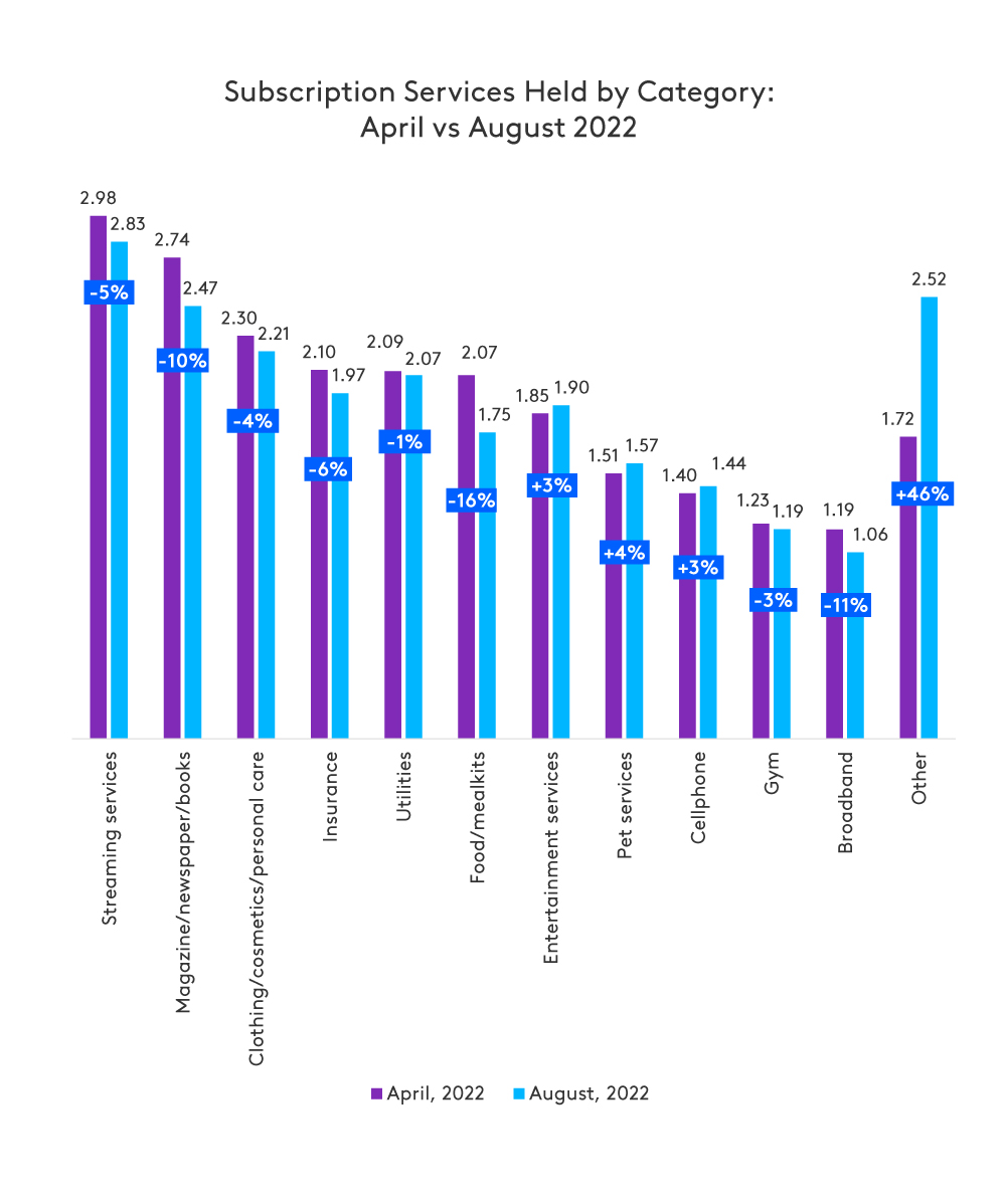 changes in nr. of subscriptions April and August 2022