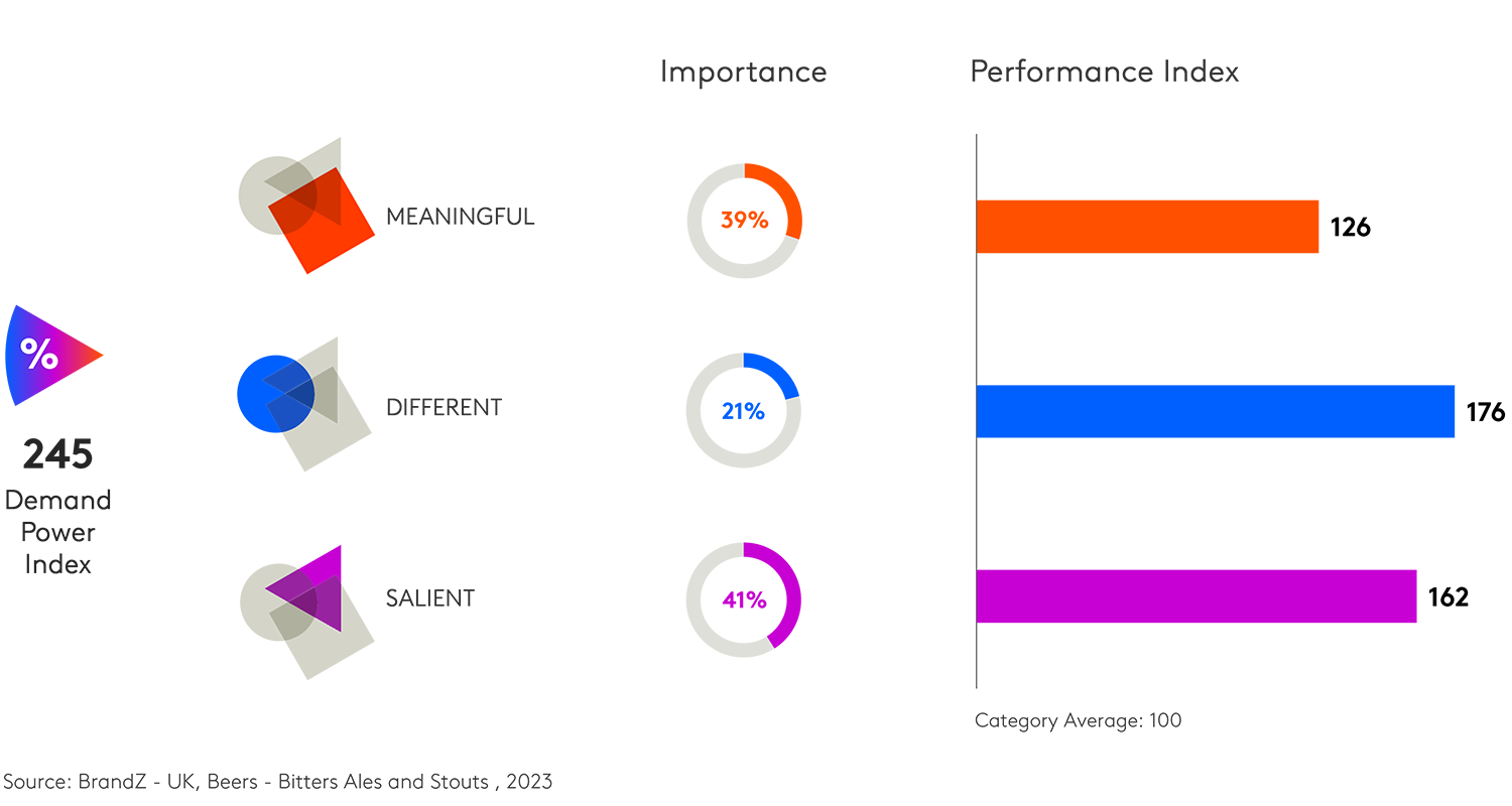 Guinness beer BrandZ ranking and metrics