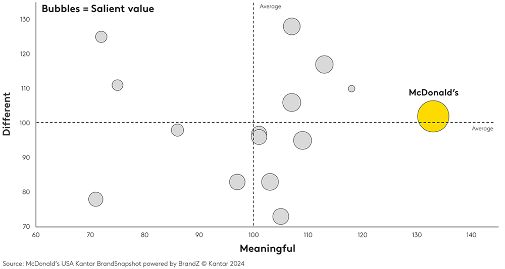 McDonald’s USA Kantar BrandSnapshot powered by BrandZ. Kantar 2024