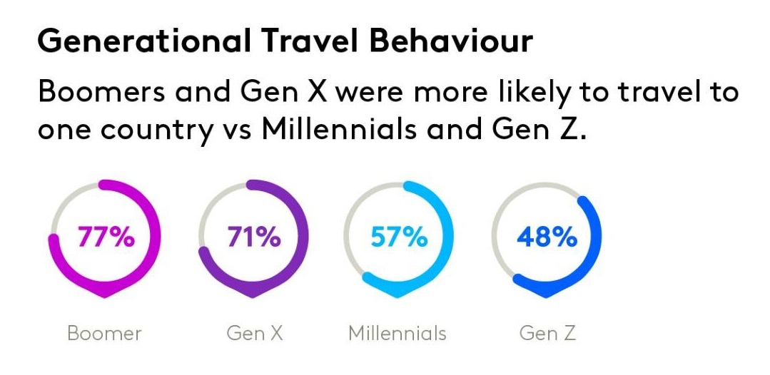 tourism trends by generation