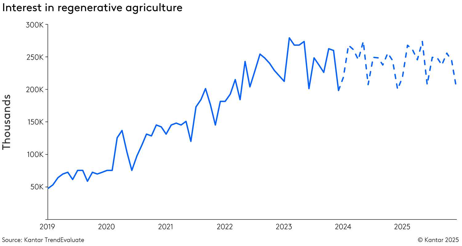 Interest in regenerative agriculture