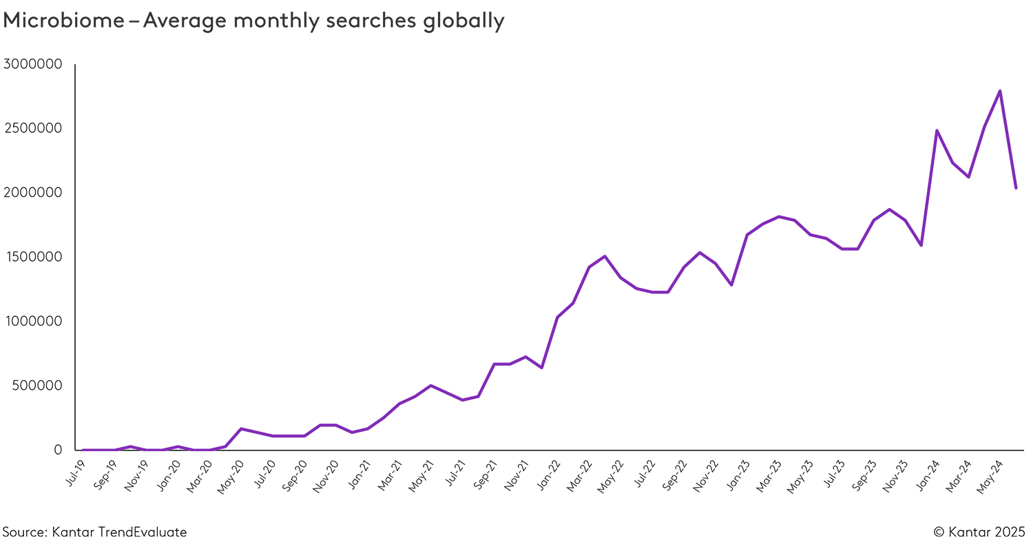 Microbiome - Average monthly searches globally