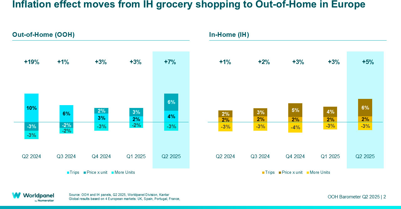 Inflation becomes the main growth driver in OOH snacks and drinks