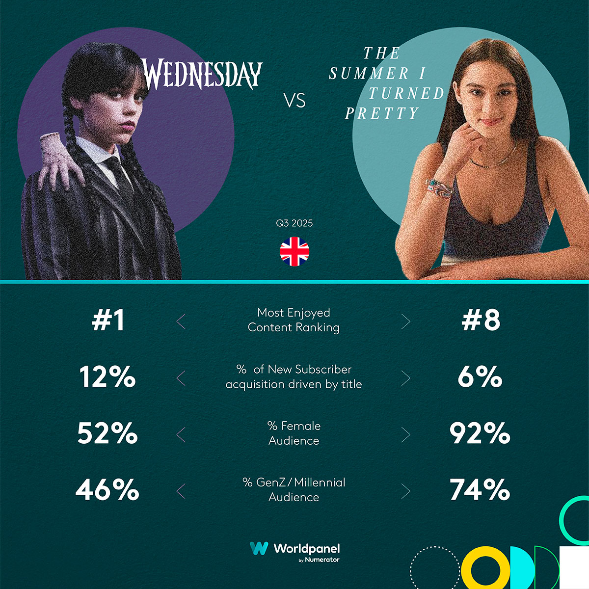 Record 23M Ad-Supported UK Subscriptions: Prime Video Reclaims Top Spot, DAZN Drives Growth