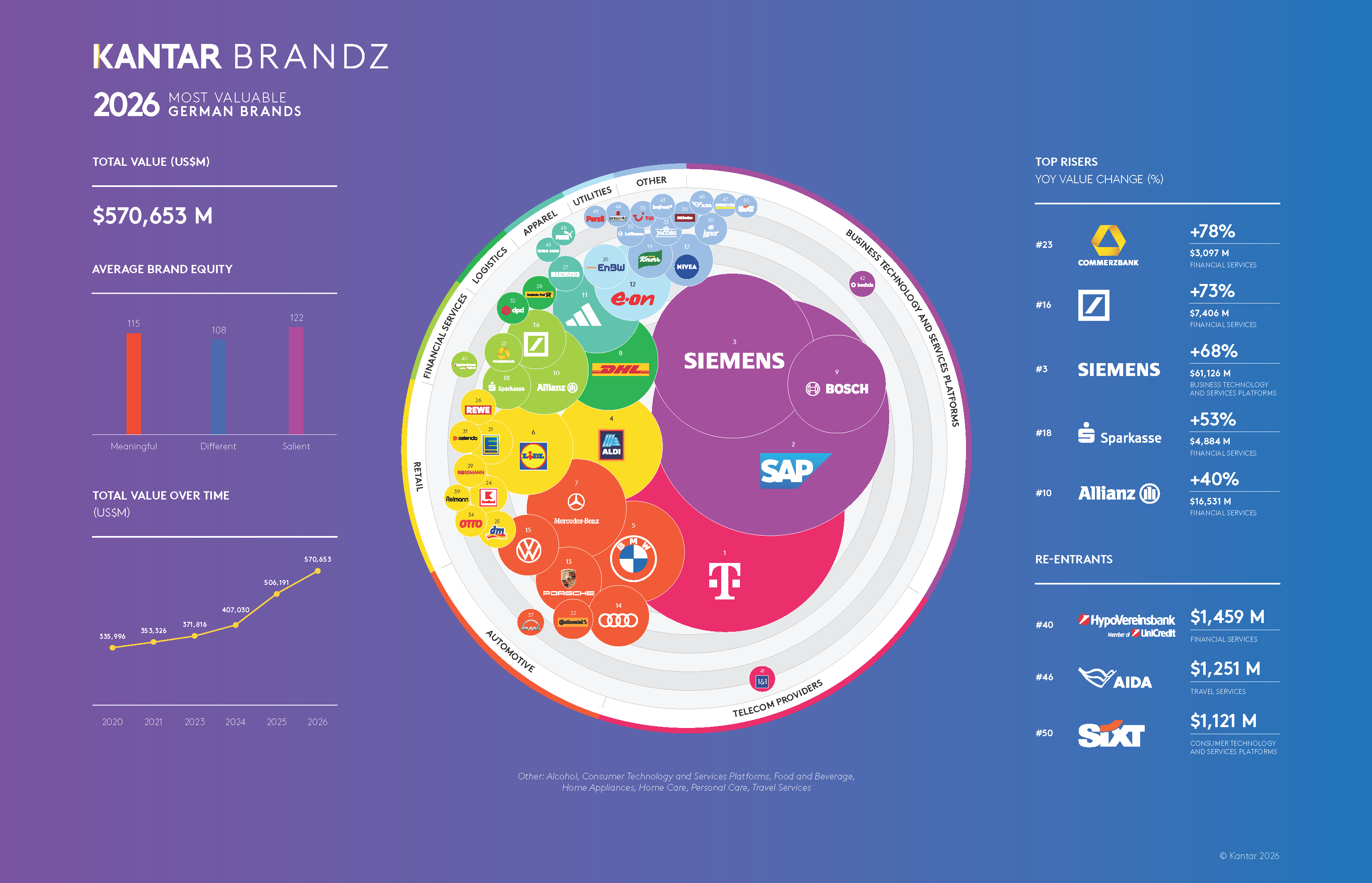 Kantar BrandZ Most Valuable German Brands 2026  - Infographic