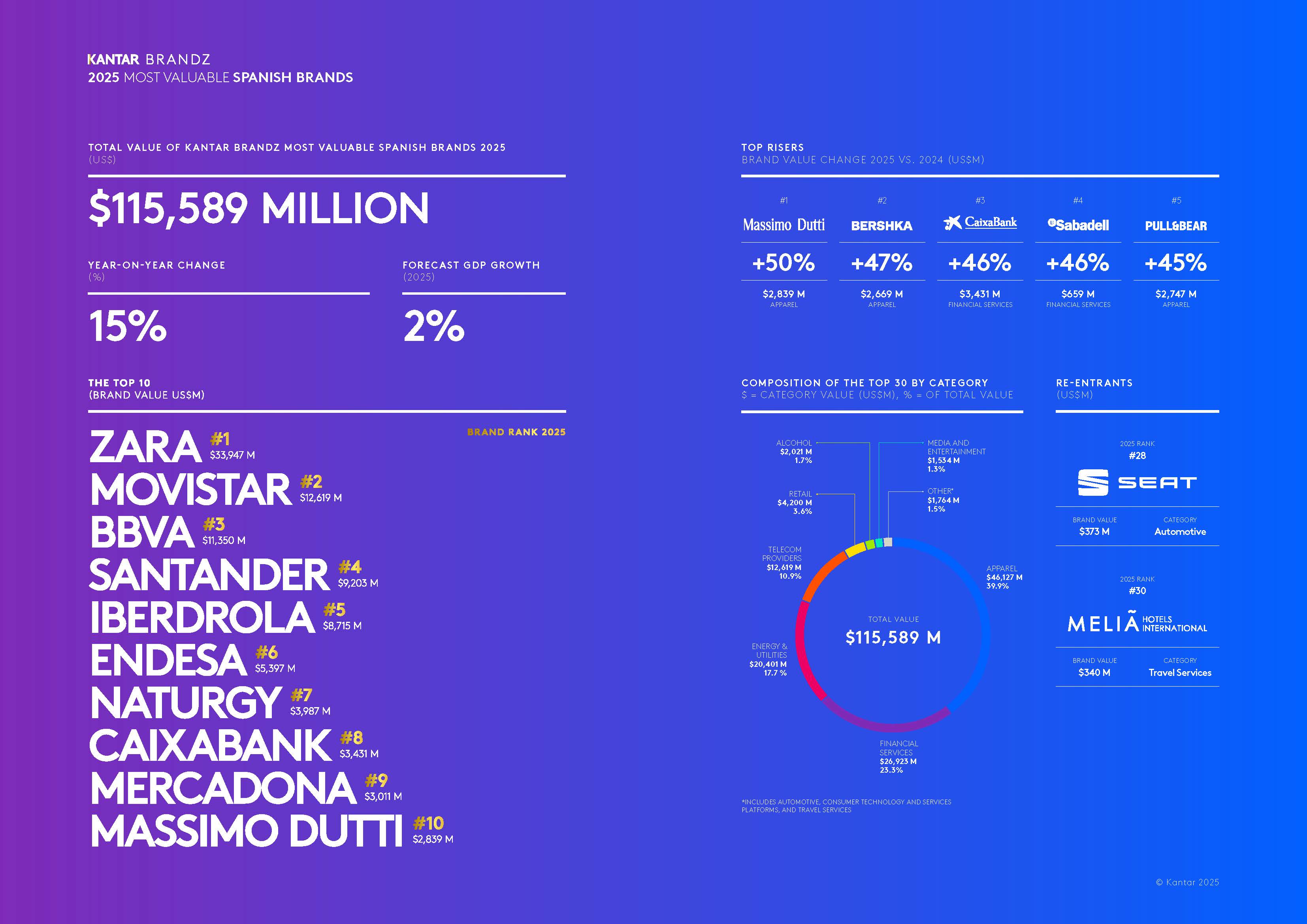 Kantar BrandZ Spain 2025 - Infographic