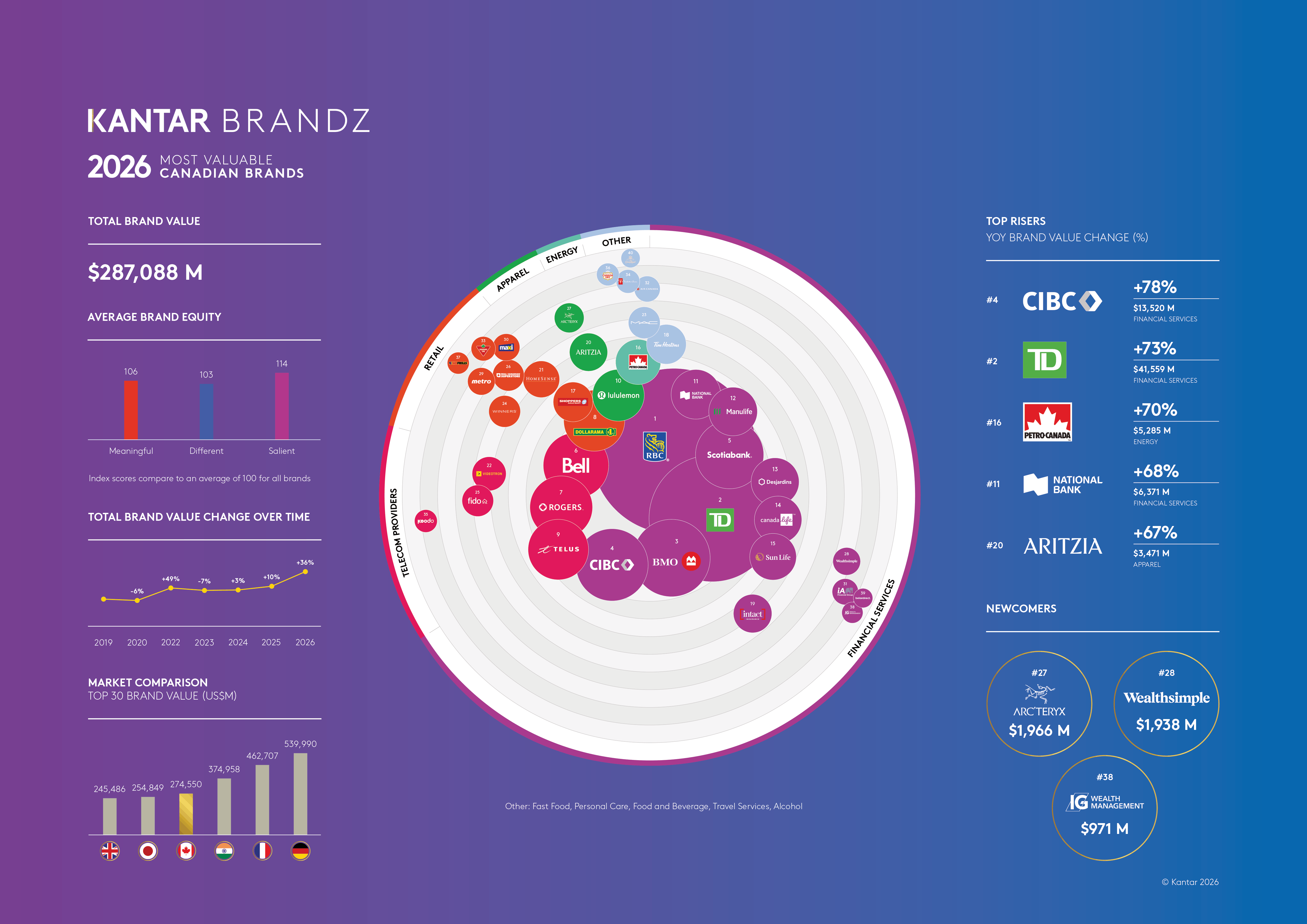 Kantar BrandZ Canada 2026 Report Infographic