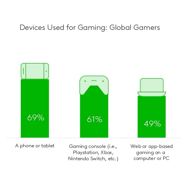 gaming, ar, vr, kantar profiles