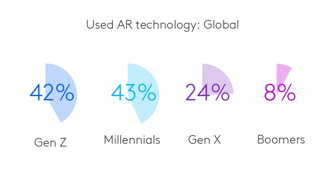 gaming, ar, vr, kantar profiles