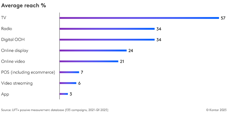 TV is the channel that provides the highest reach no matter the methodology 