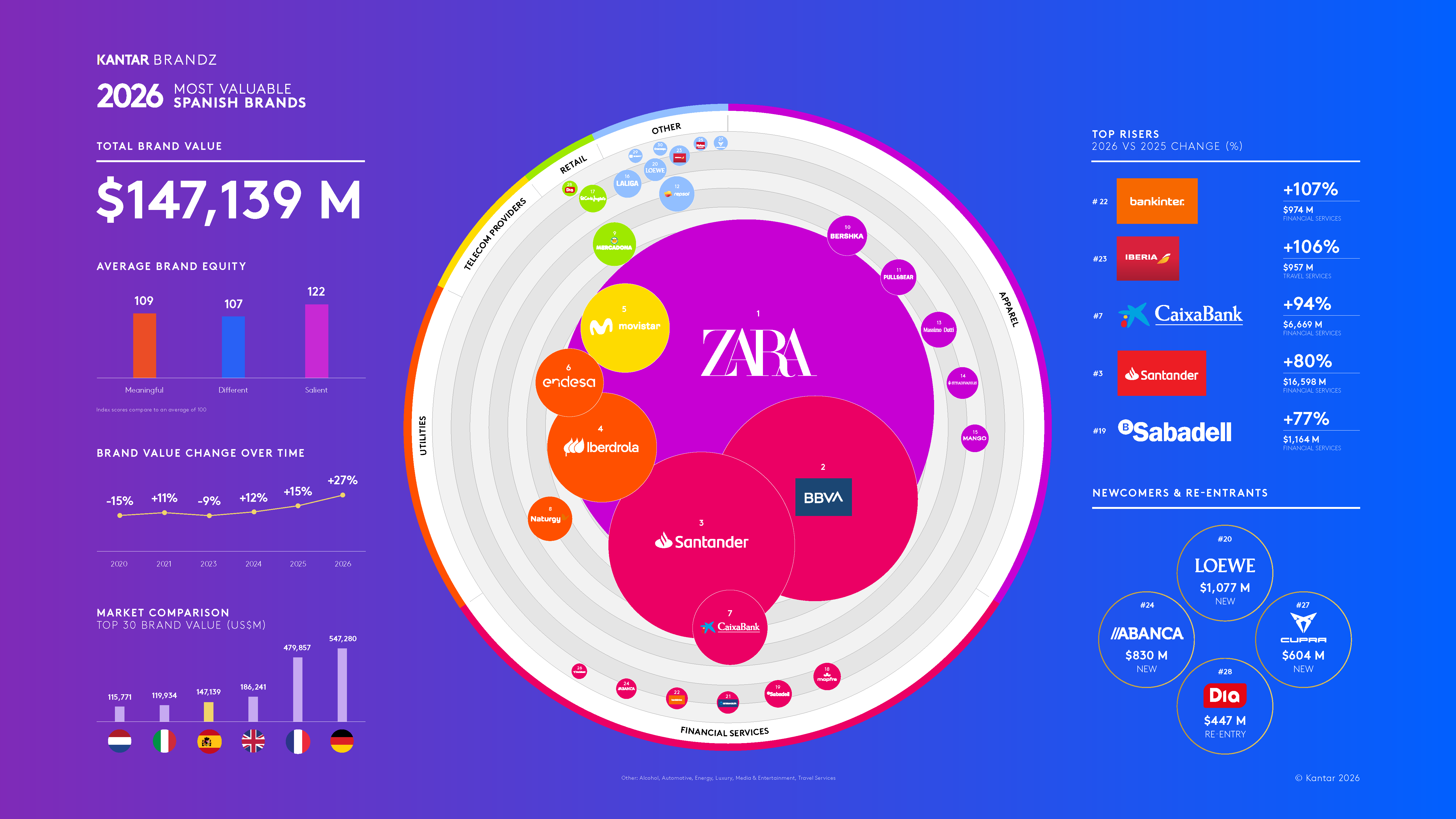 Infographic-Kantar BrandZ 2026 Most Valuable Spanish Brands