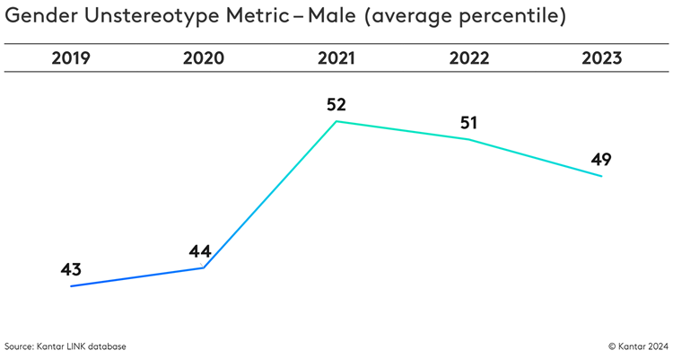 Positive portrayal of men in advertising has stalled