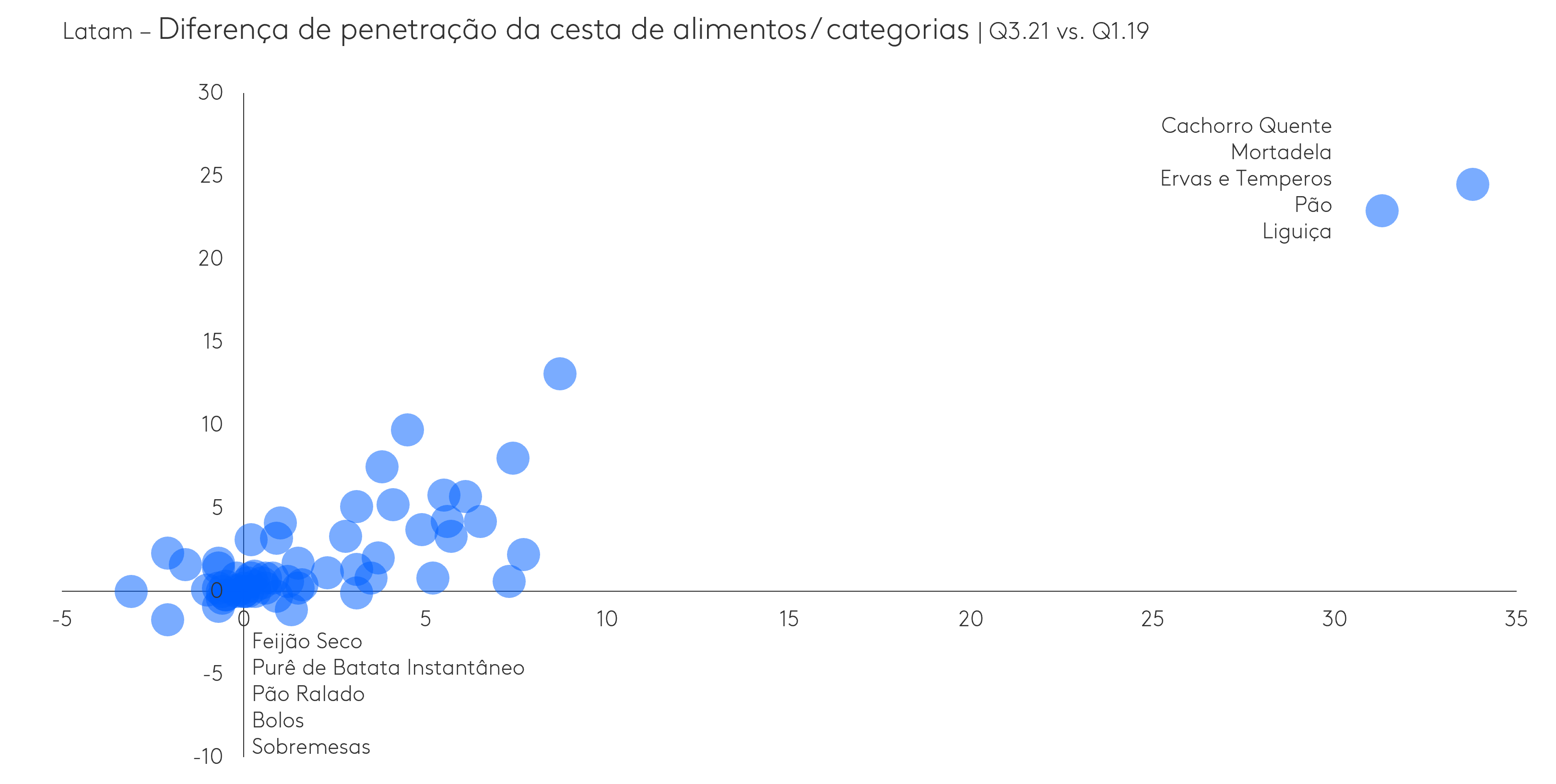 Diferença de penetração da cesta de alimentos/ categorias