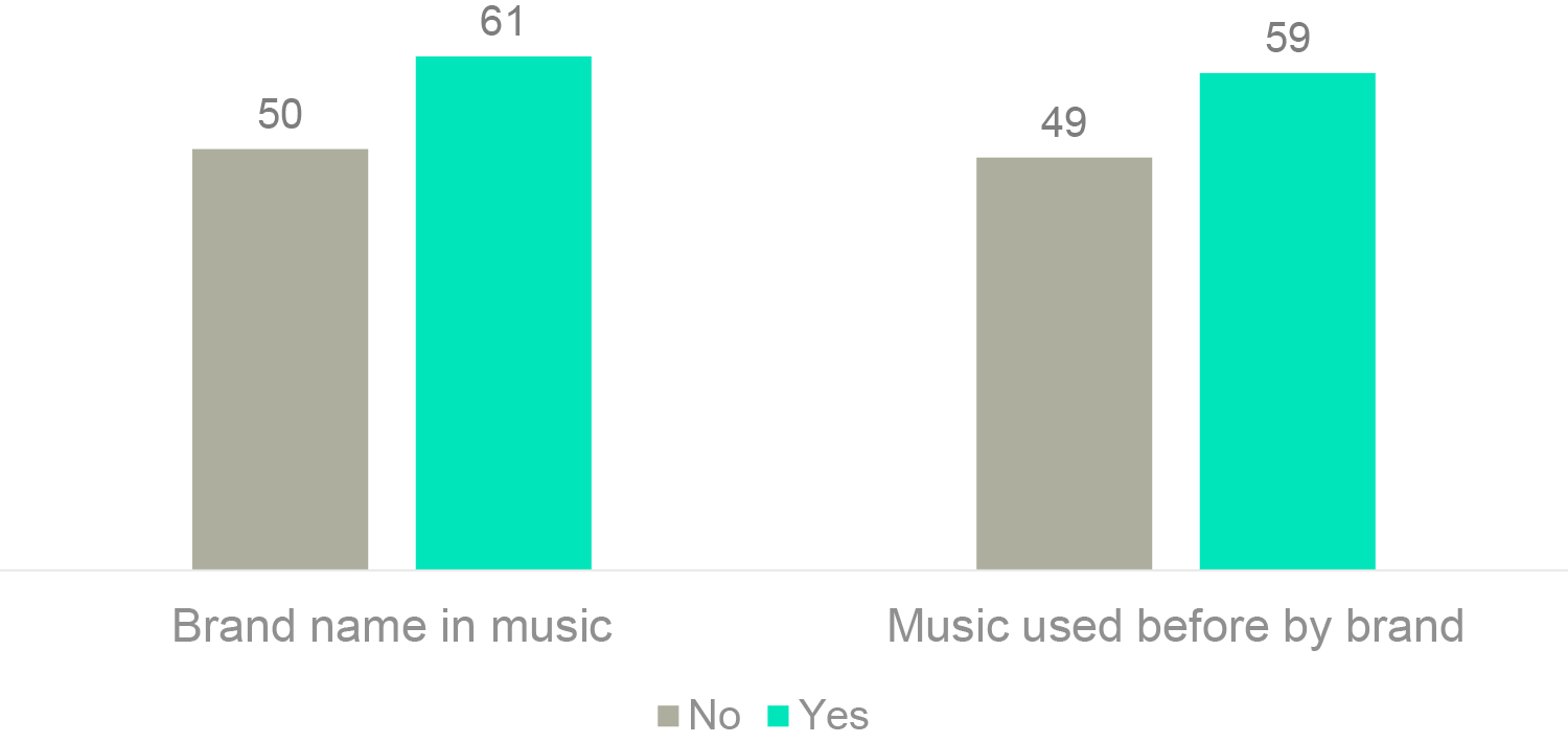 Repeated use of the same music and incorporation of the brand name helps with brand association