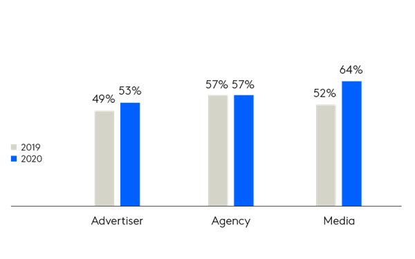 World without cookies campaign chart new