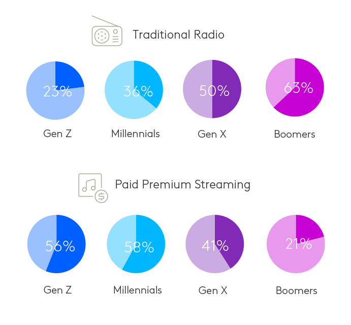 Consumo de audio por edad