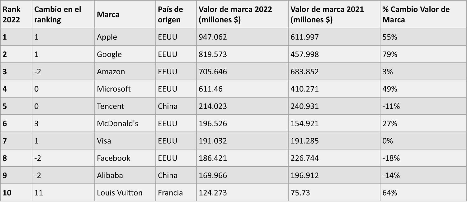 Kantar BrandZ global 2022