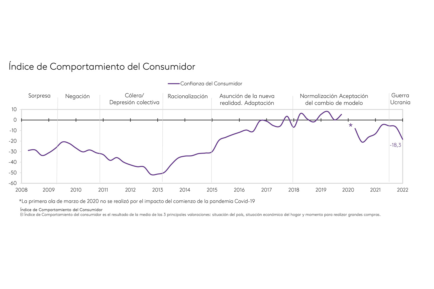 Kantar índice de comportamiento del consumidor 