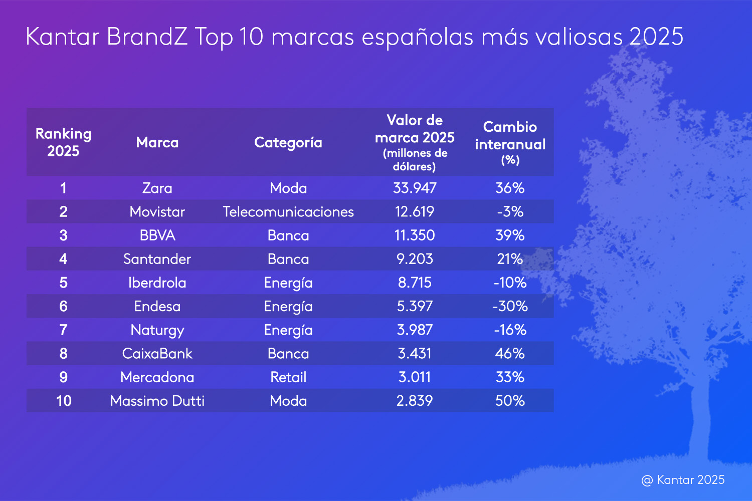 Kantar BrandZ Spain 2025 Top10 marcas españolas más valiosas