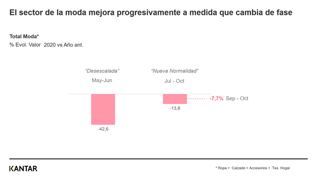 gráfico sobre el sector de la moda en España