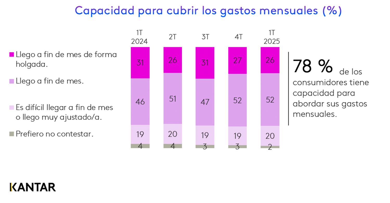 Informe Panorama by Kantar 1T 2025 imagen 5