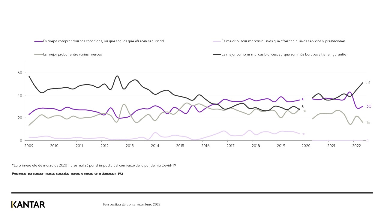 Predisposición a comprar marcas por parte de los consumidores