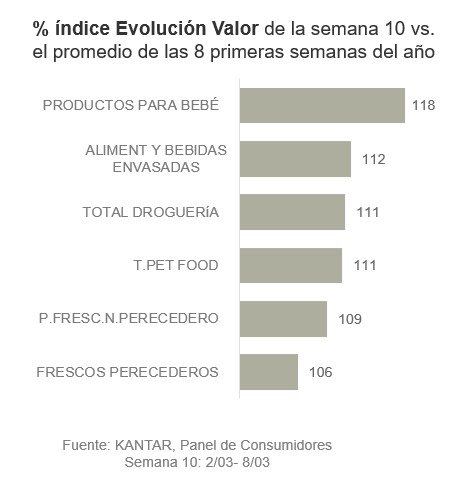Gráfico evolución valor gran consumo