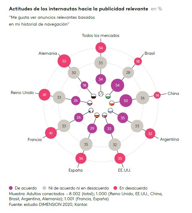 que opinan consumidores publicidad