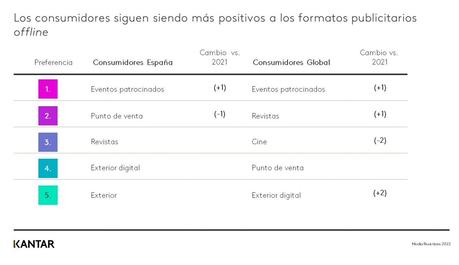 Kantar Media Reactions 2022 formatos publicitarios offline