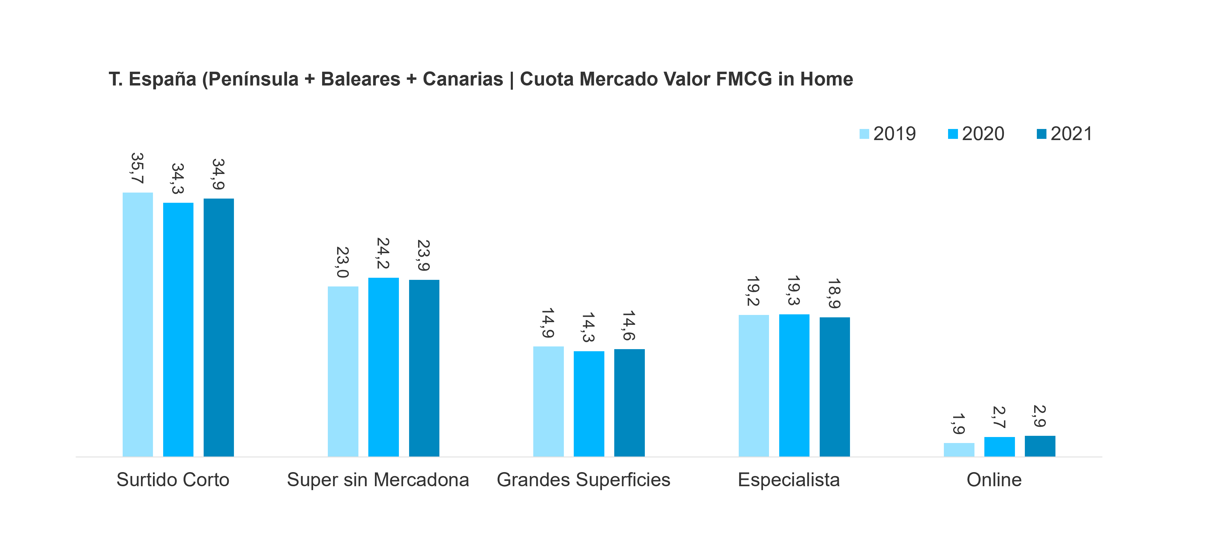 Gran Consumo