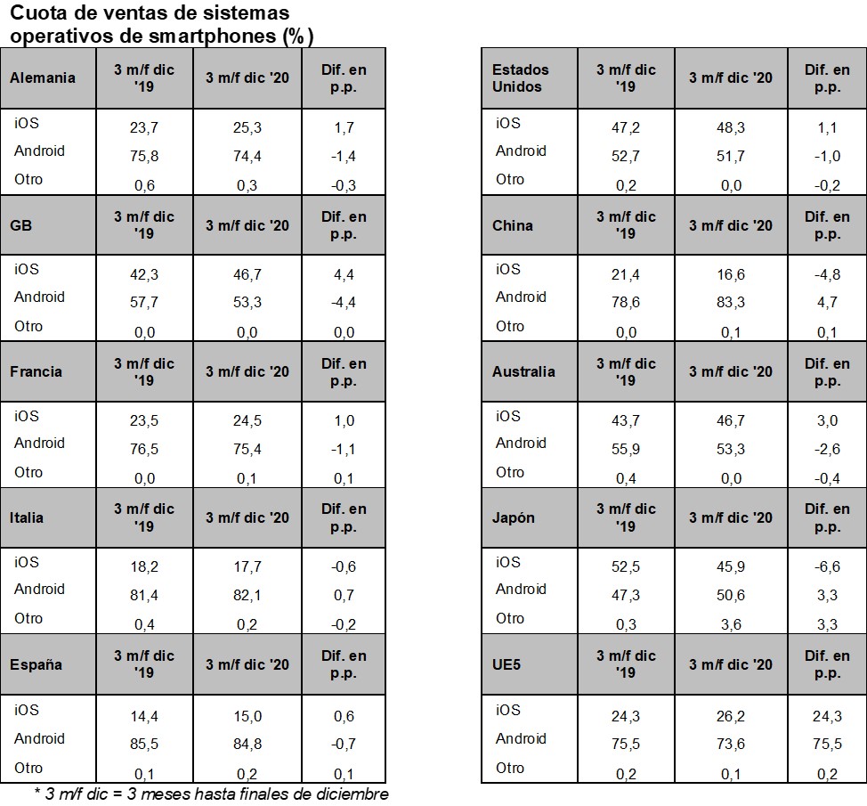 Cuotas ventas sistemas operativos smartphones