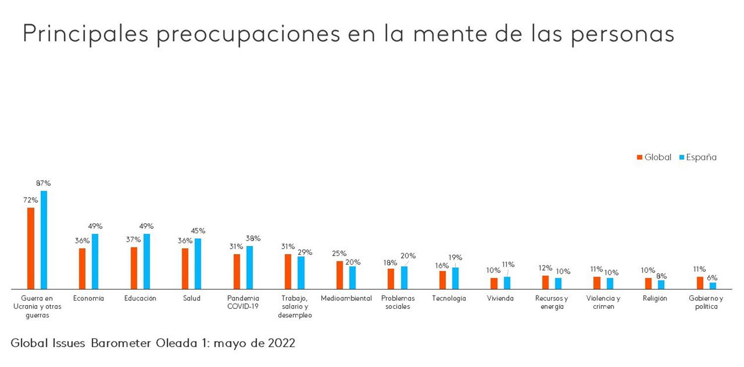 Kantar Global Issue Barometer principales preocupaciones