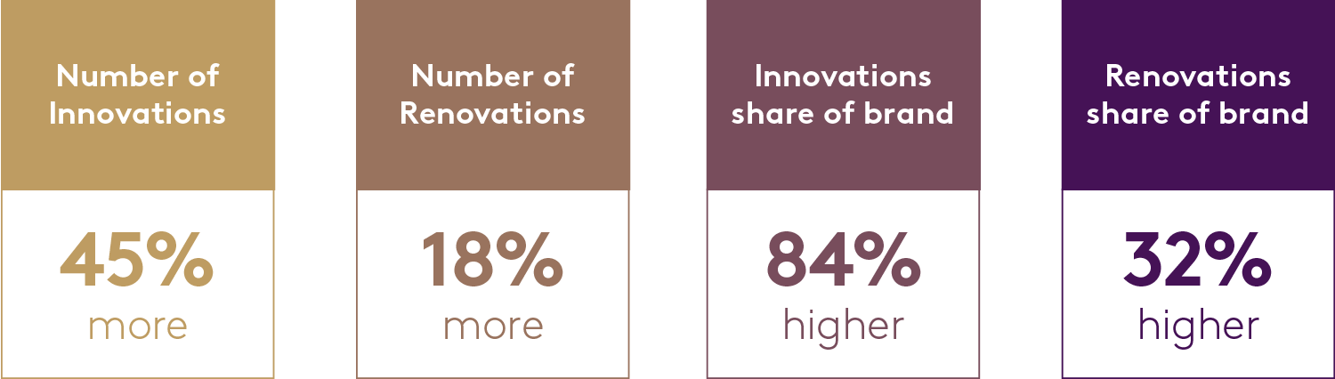 Many brands ‘won’ in 2020 but the real winners in share terms were the ones who had been innovating