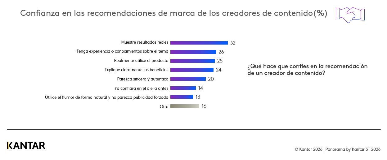 confianza en las recomendaciones de marca de los creadores de contenido