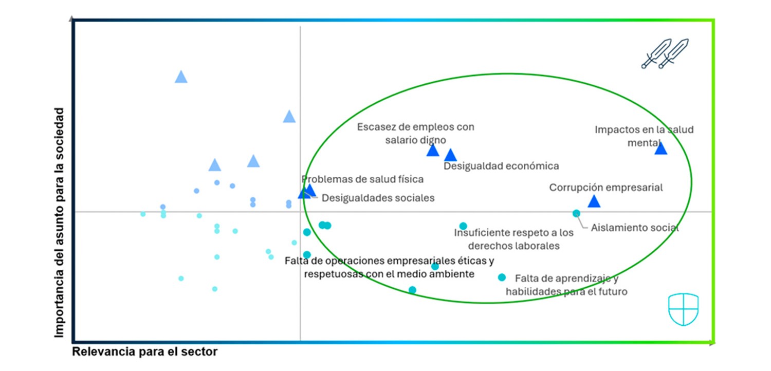 análisis estratégico tipo “Espadas y Escudos” del informe Kantar Sustainability Sector Index para herramientas de IA