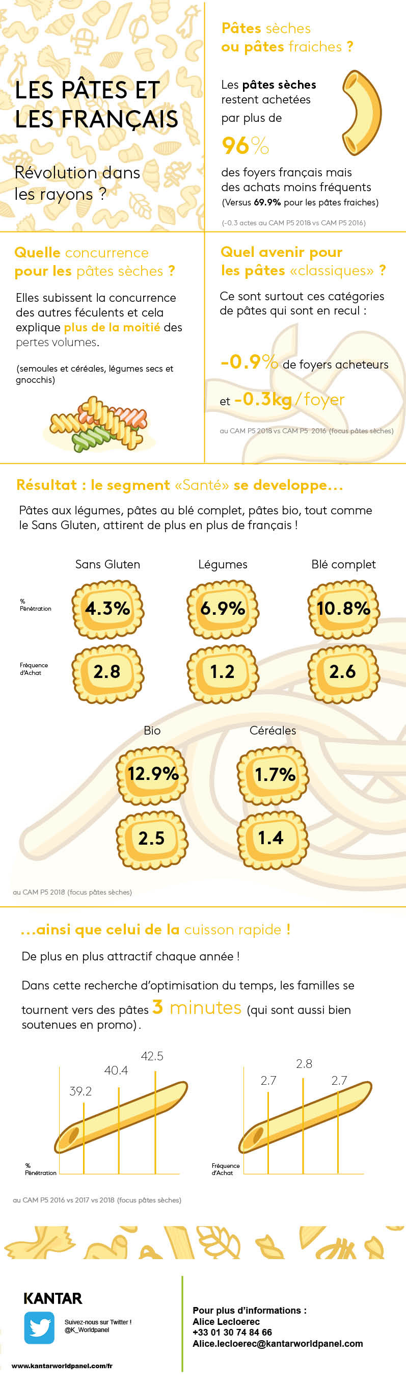 infographie pates