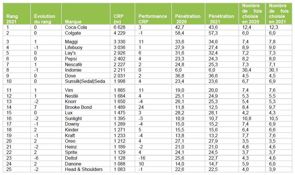 TOP 25 Monde