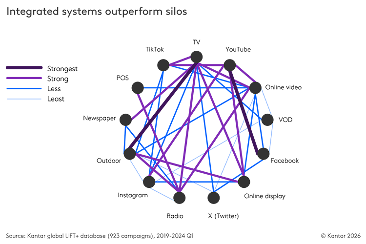 Kantar meta analysis showing integrated systems outperform silos 