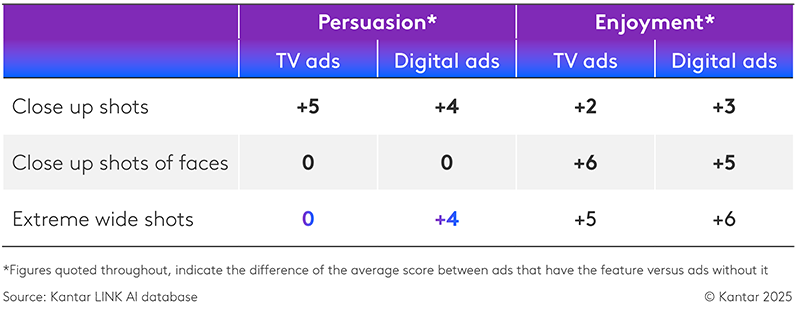 Editing techniques results by media channel 