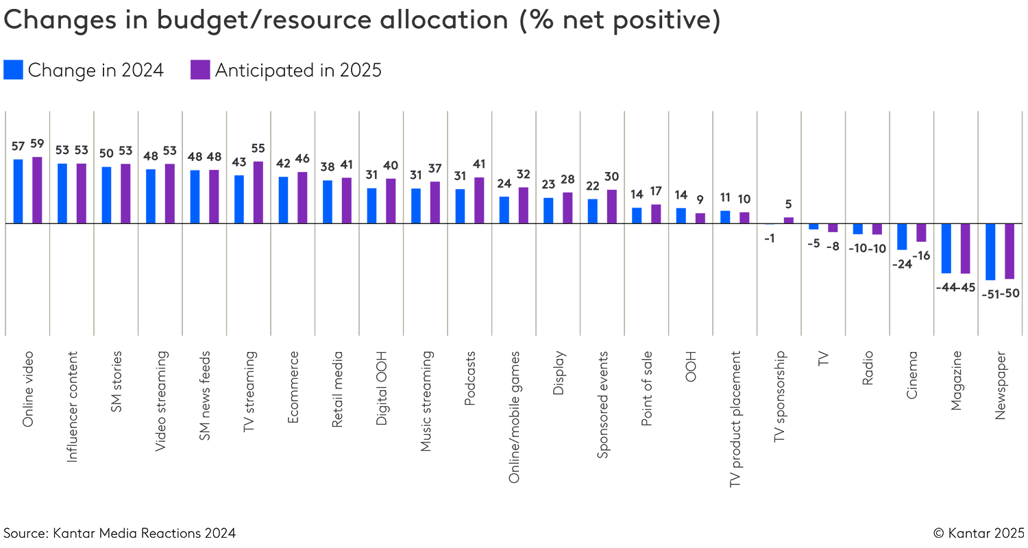 Marketers are planning to continue increasing their spend in digital media channels in 2025. Online video and TV streaming lead.
