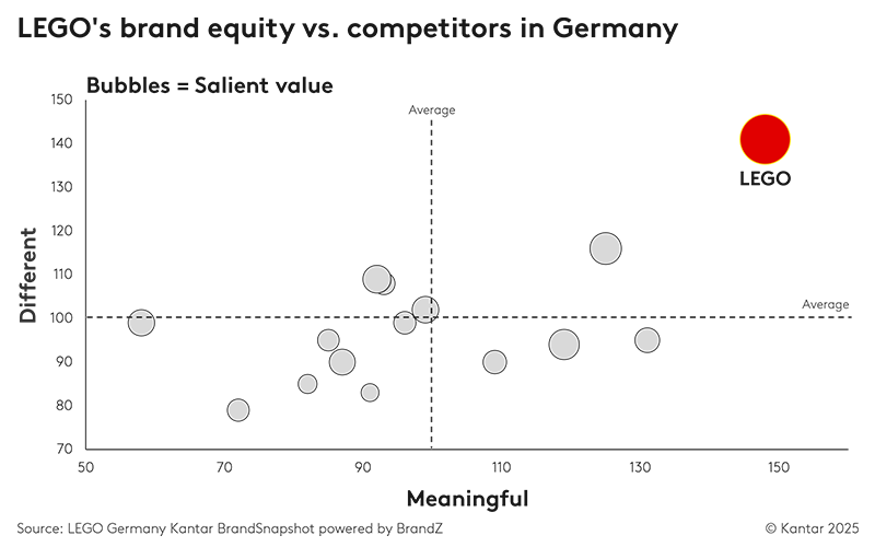LEGO's brand equity vs competitors in Germany